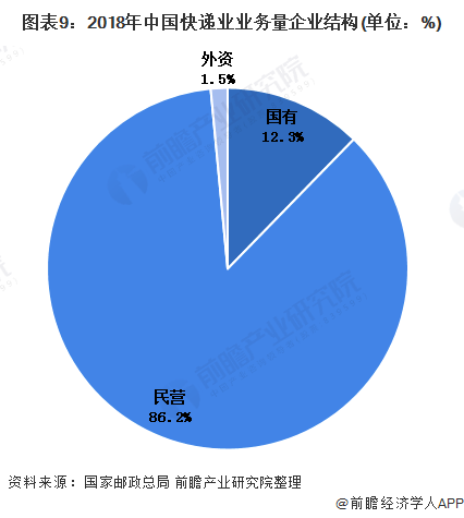 图表9：2018年中国快递业业务量企业结构(单位：%)