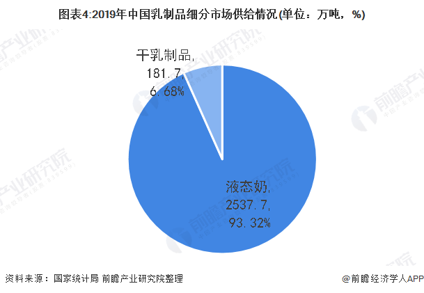 图表4:2019年中国乳制品细分市场供给情况(单位：万吨，%)