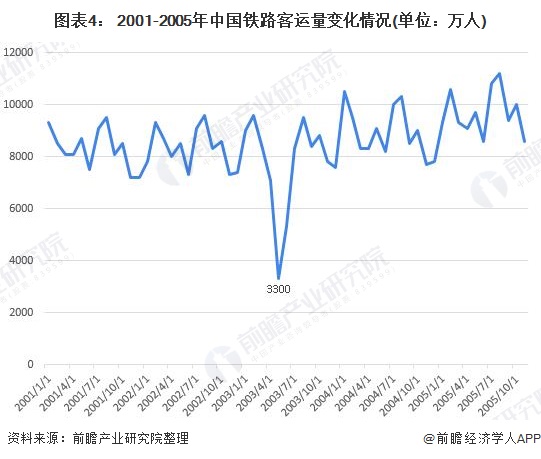 图表4： 2001-2005年中国铁路客运量变化情况(单位：万人)