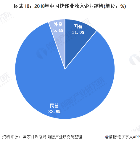 图表10：2018年中国快递业收入企业结构(单位：%)