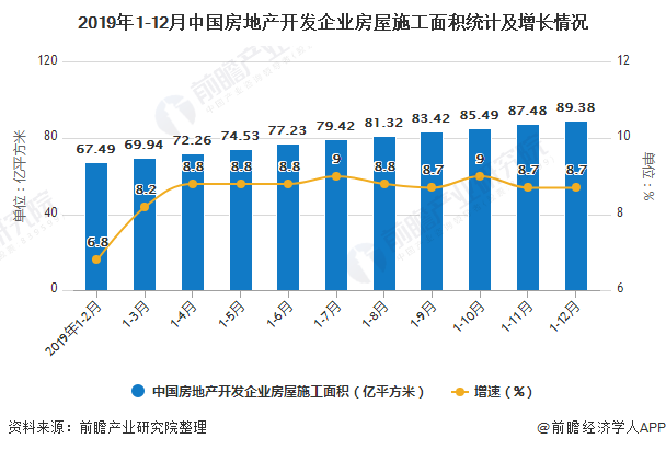 2019年1-12月中国房地产开发企业房屋施工面积统计及增长情况