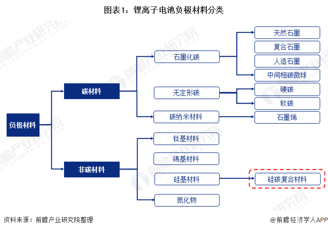 图表1：锂离子电池负极材料分类