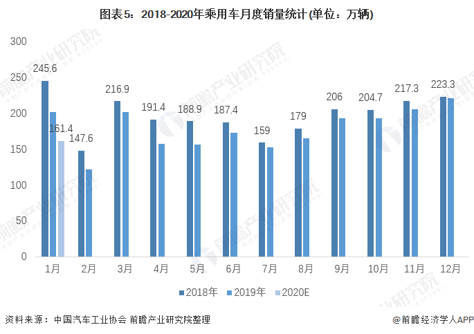 图表5:2018-2020年乘用车月度销量统计(单位:万辆)
