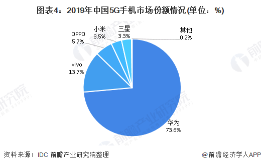 图表4：2019年中国5G手机市场份额情况(单位：%)