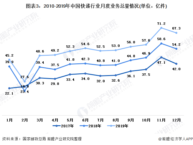 图表3：2010-2019年中国快递行业月度业务总量情况(单位：亿件)