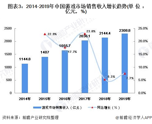 图表3：2014-2019年中国游戏市场销售收入增长趋势(单位：亿元，%)