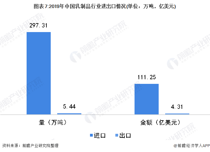 图表7:2019年中国乳制品行业进出口情况(单位：万吨，亿美元)