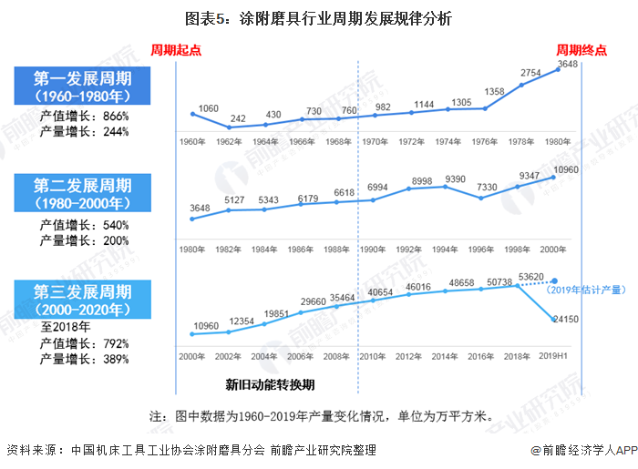 图表5：涂附磨具行业周期发展规律分析