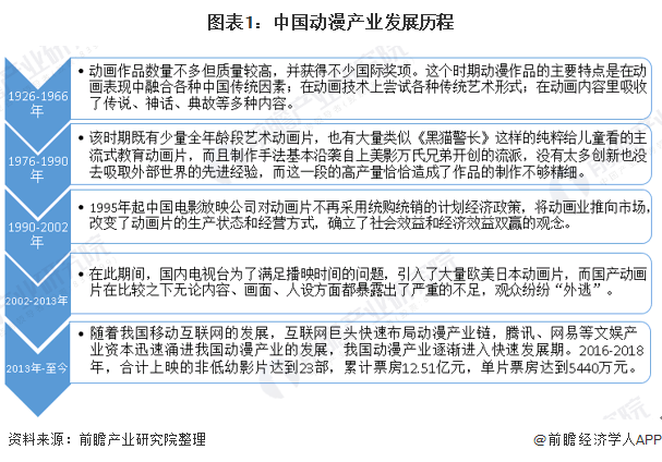 图表1：中国动漫产业发展历程