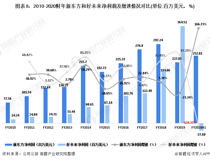 图表8：2010-2020财年新东方和好未来净利润及增速情况对比(单位:百万美元，%)