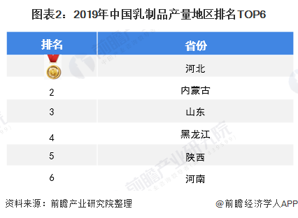 图表2：2019年中国乳制品产量地区排名TOP6