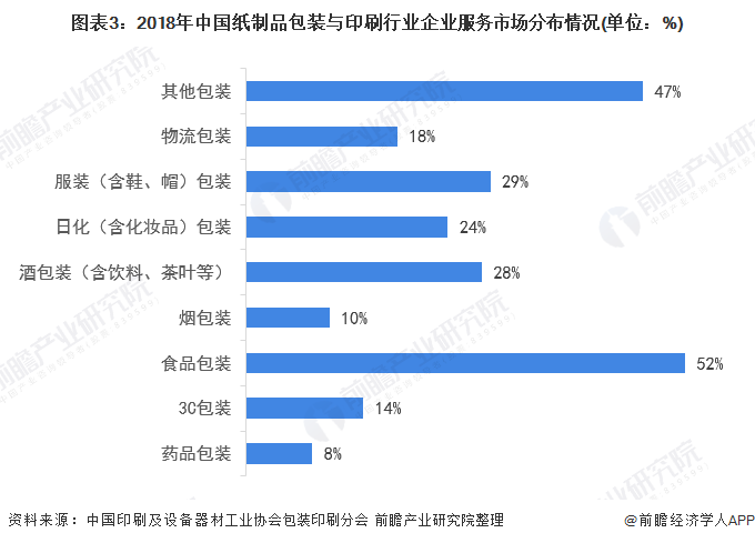 图表3：2018年中国纸制品包装与印刷行业企业服务市场分布情况(单位：%)
