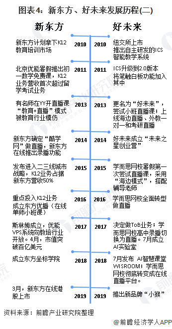 图表4：新东方、好未来发展历程(二)