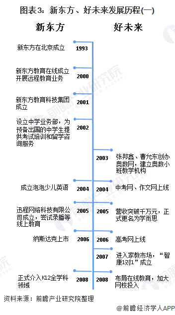 图表3：新东方、好未来发展历程(一)