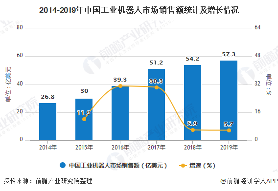 2014-2019年中国工业机器人市场销售额统计及增长情况