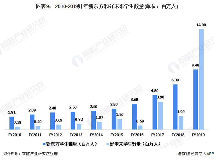 图表9： 2010-2019财年新东方和好未来学生数量(单位：百万人)