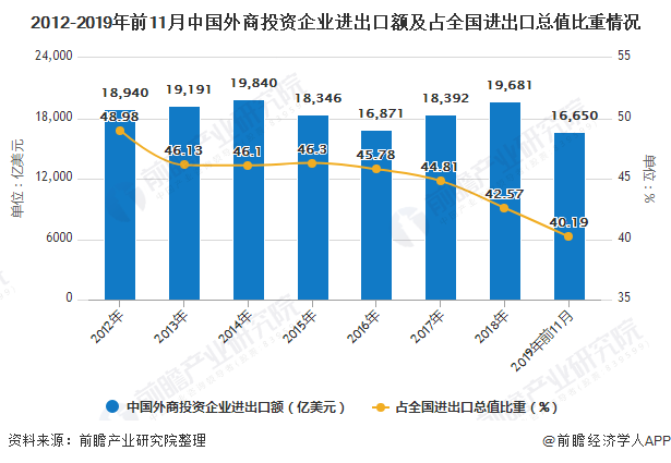 2012-2019年前11月中国外商投资企业进出口额及占全国进出口总值比重情况