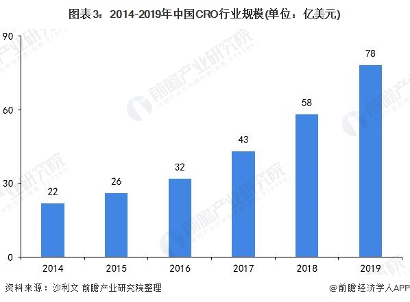 图表3：2014-2019年中国CRO行业规模(单位：亿美元)