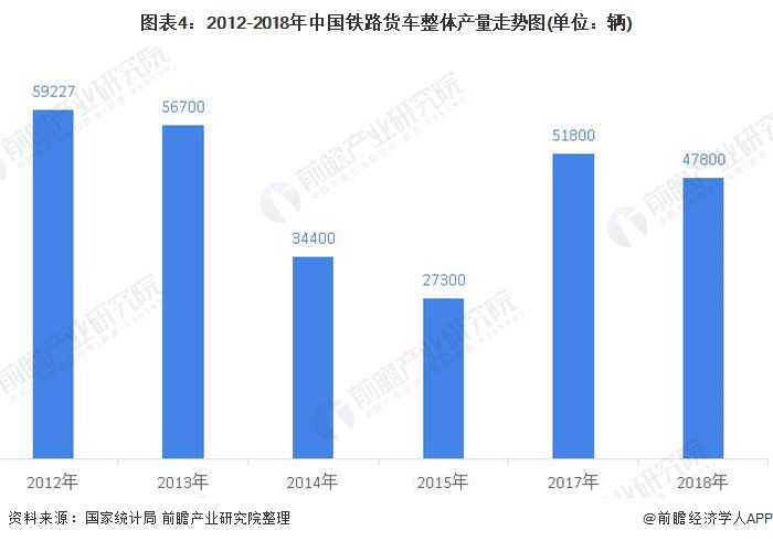 图表4：2012-2018年中国铁路货车整体产量走势图(单位：辆)