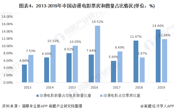 图表4：2013-2019年中国动漫电影票房和数量占比情况(单位：%)