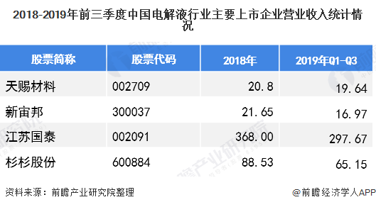2018-2019年前三季度中国电解液行业主要上市企业营业收入统计情况