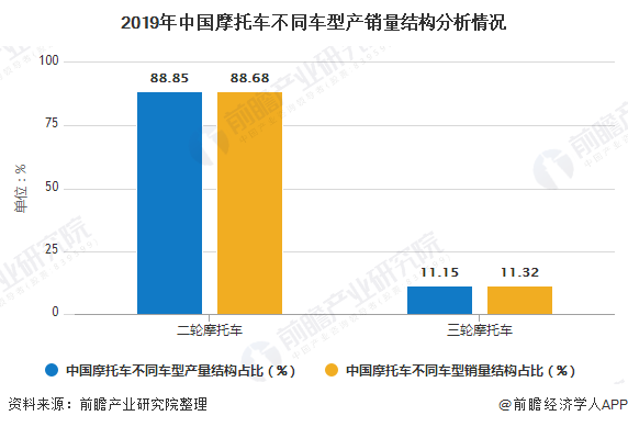 2019年中国摩托车不同车型产销量结构分析情况