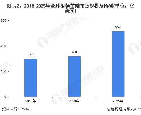 图表2：2018-2025年全球射频前端市场规模及预测(单位：亿美元)