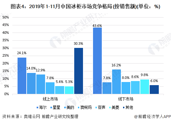 图表4：2019年1-11月中国冰柜市场竞争格局(按销售额)(单位：%)