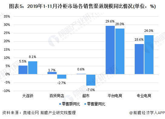 图表5：2019年1-11月冷柜市场各销售渠道规模同比情况(单位：%)