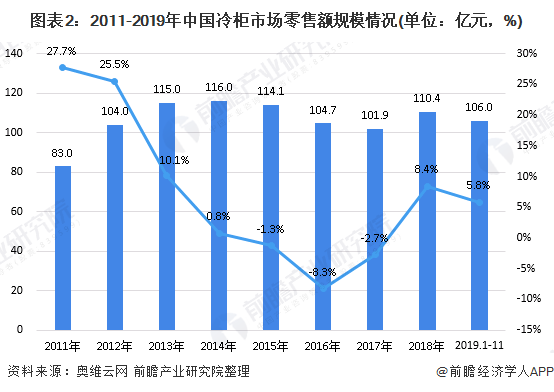 图表2：2011-2019年中国冷柜市场零售额规模情况(单位：亿元，%)