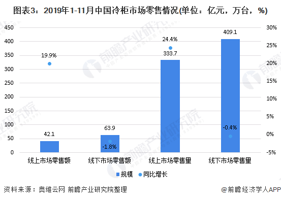 图表3：2019年1-11月中国冷柜市场零售情况(单位：亿元，万台，%)