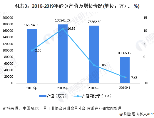 图表3：2016-2019年砂页产值及增长情况(单位：万元，%)