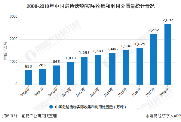 2008-2018年中国危险废物实际收集和利用处置量统计情况