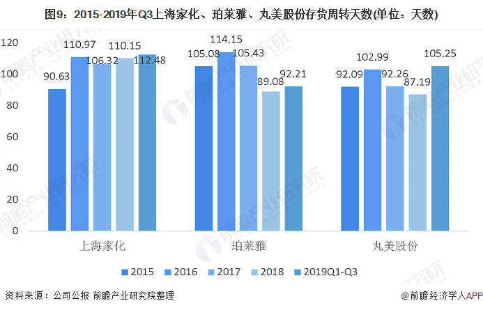 图9：2015-2019年Q3上海家化、珀莱雅、丸美股份存货周转天数(单位：天数)