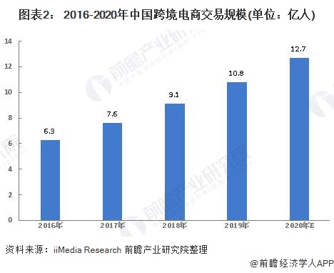 图表2： 2016-2020年中国跨境电商交易规模(单位：亿人)