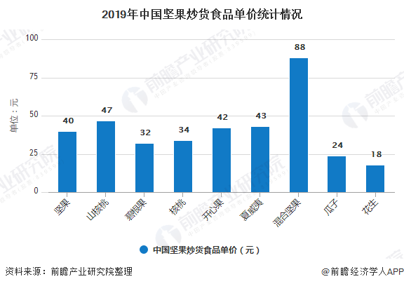 2019年中国坚果炒货食品单价统计情况