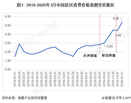 图1:   2018-2020年1月中国居民消费价格指数变化情况