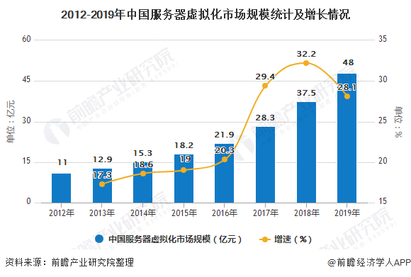 2012-2019年中国服务器虚拟化市场规模统计及增长情况