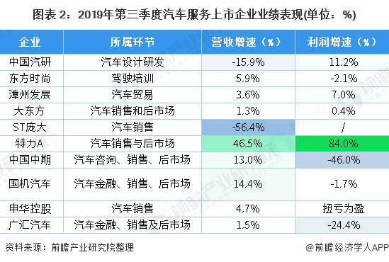 图表 2：2019年第三季度汽车服务上市企业业绩表现(单位：%)