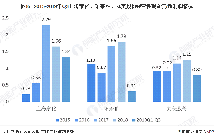 图8：2015-2019年Q3上海家化、珀莱雅、丸美股份经营性现金流/净利润情况