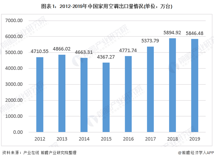 图表1：2012-2019年中国家用空调出口量情况(单位：万台)