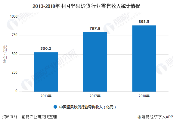 2013-2018年中国坚果炒货行业零售收入统计情况