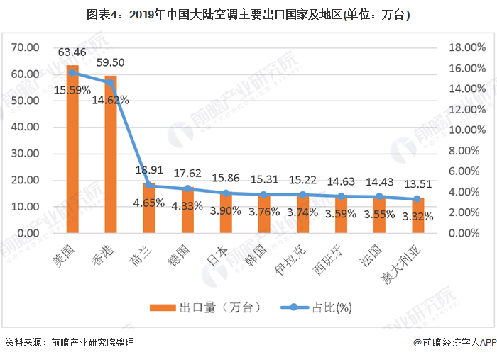 图表4：2019年中国大陆空调主要出口国家及地区(单位：万台)