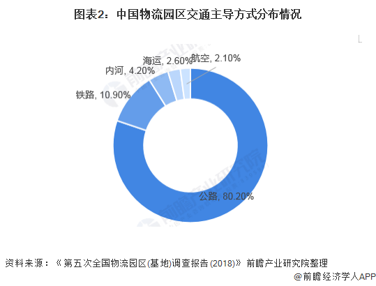 图表2：中国物流园区交通主导方式分布情况