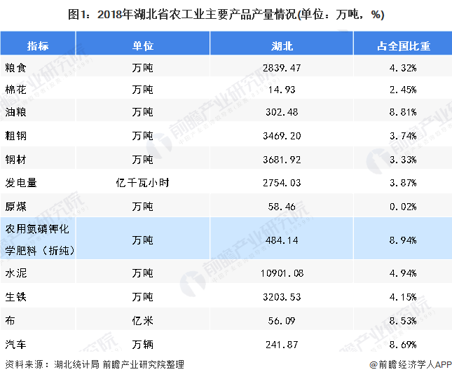 图1：2018年湖北省农工业主要产品产量情况(单位：万吨，%)