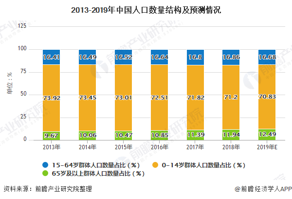 2013-2019年中国人口数量结构及预测情况