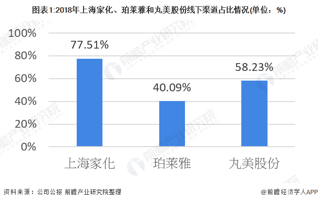 图表1:2018年上海家化、珀莱雅和丸美股份线下渠道占比情况(单位：%)