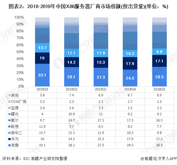 图表2：2018-2019年中国X86服务器厂商市场份额(按出货量)(单位：%)