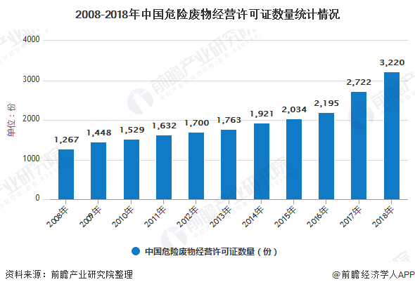 2008-2018年中国危险废物经营许可证数量统计情况