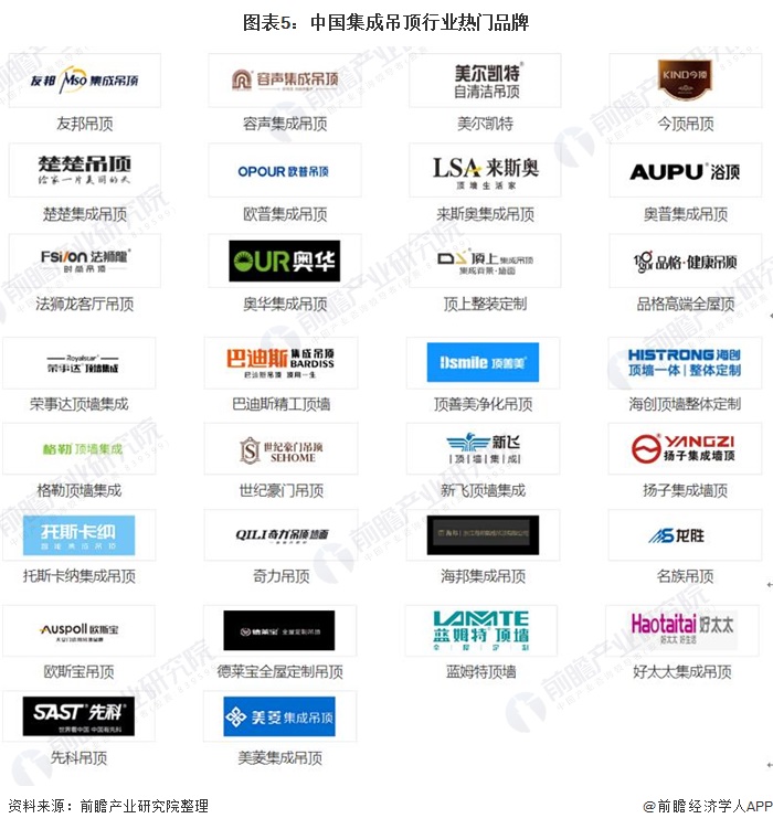 图表5：中国集成吊顶行业热门品牌